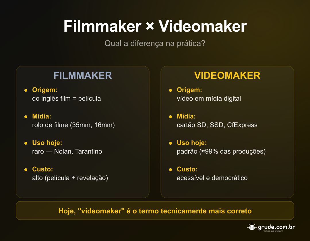 Infográfico comparativo Filmmaker × Videomaker: origem do termo, mídia de captação, uso atual no mercado e custo de produção