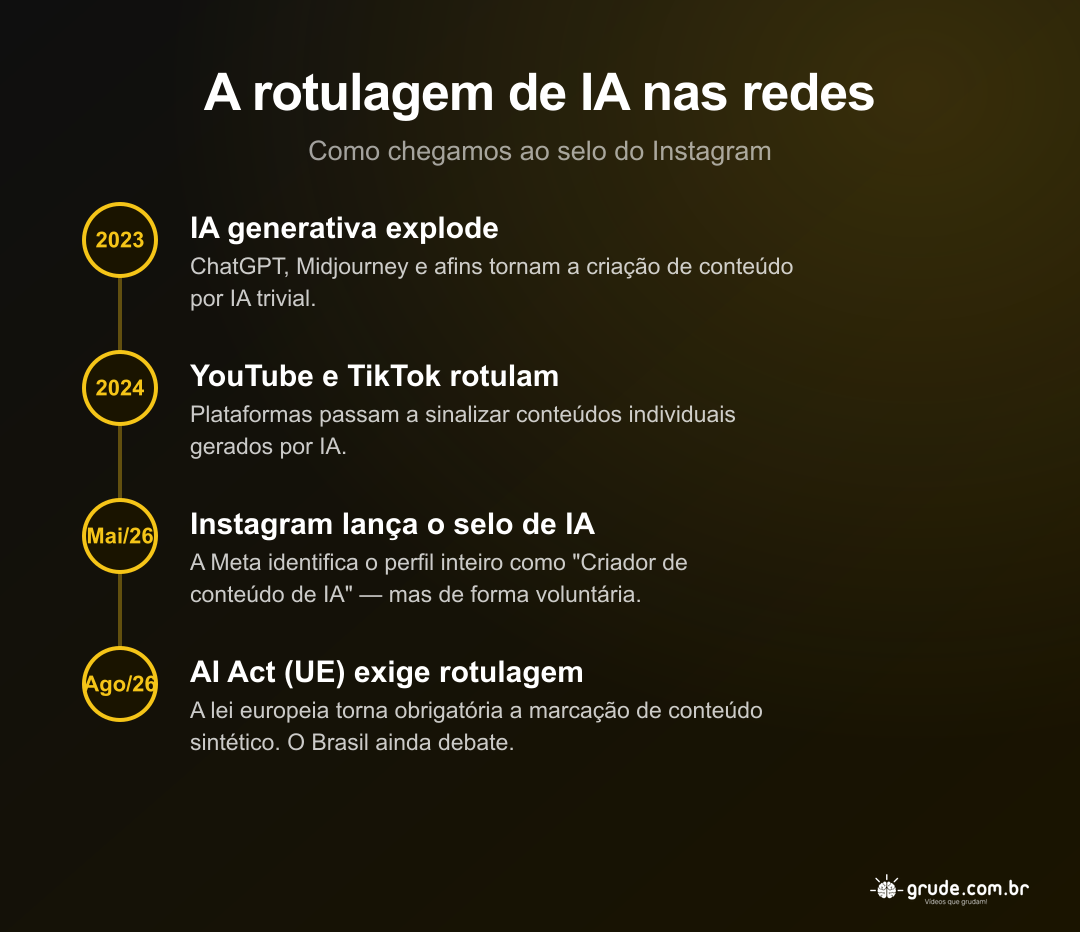 Linha do tempo da rotulagem de conteúdo de IA nas redes sociais, de 2023 ao selo do Instagram em 2026 e ao AI Act europeu