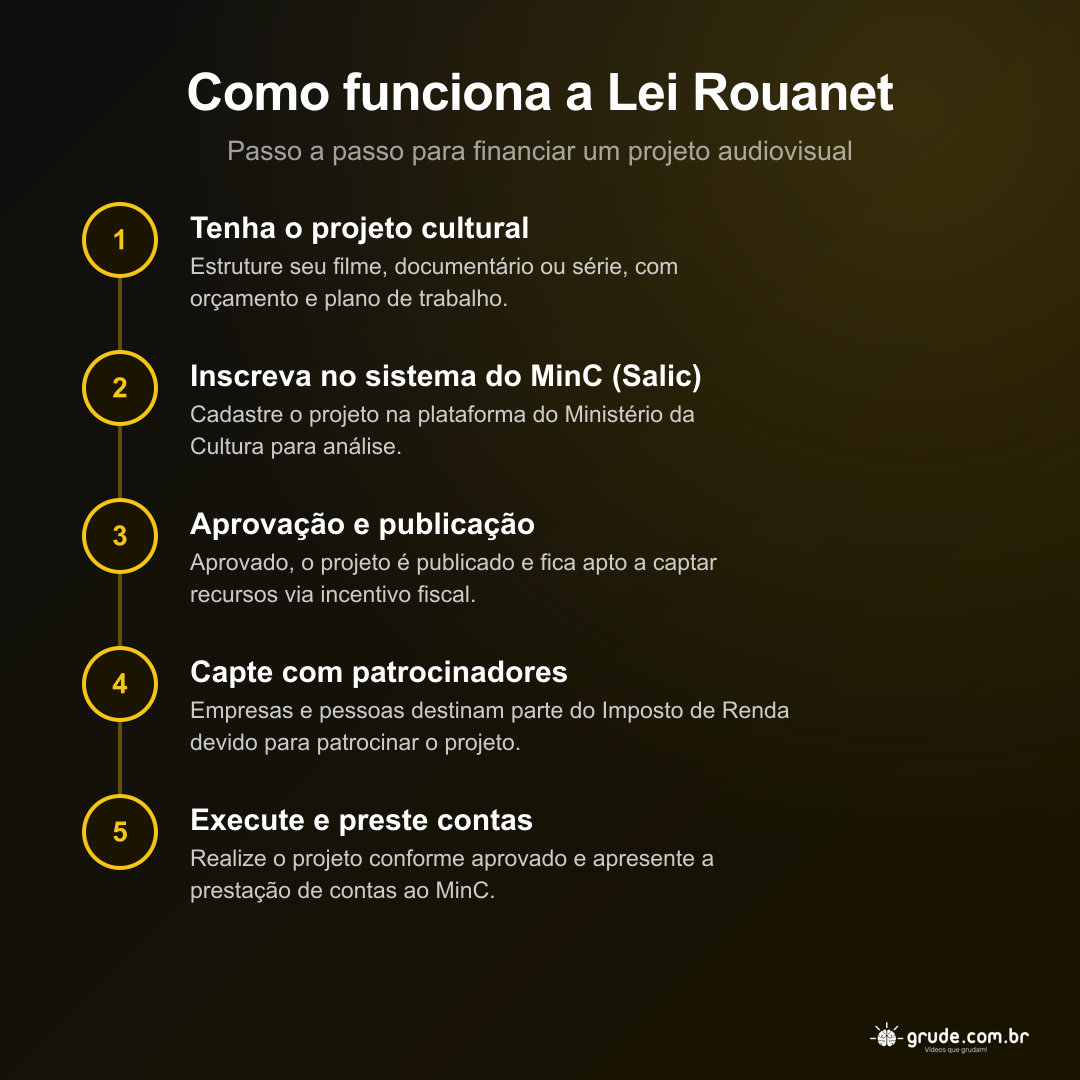 Infográfico passo a passo de como funciona a Lei Rouanet para financiar um projeto audiovisual: do projeto à prestação de contas