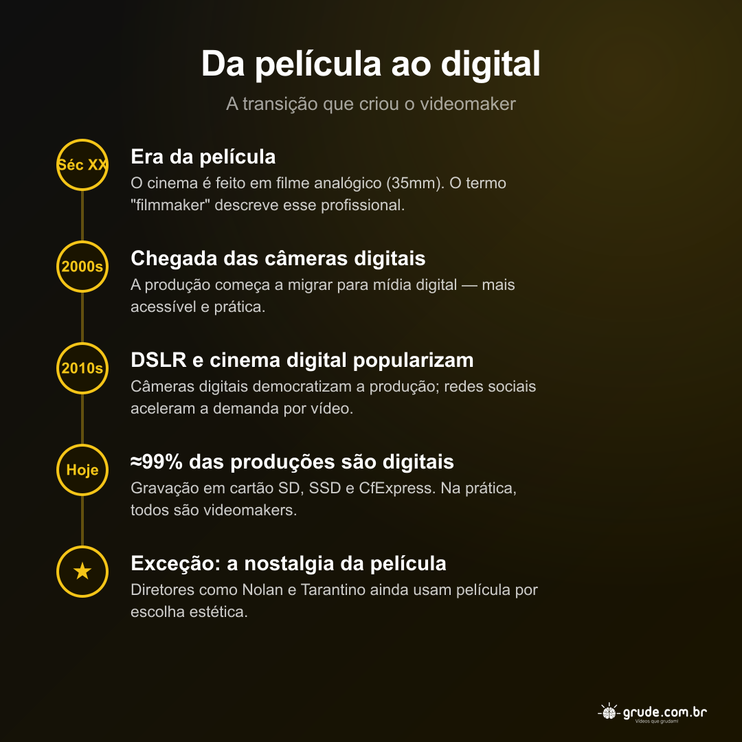 Linha do tempo da película ao digital — a transição tecnológica que criou o profissional videomaker